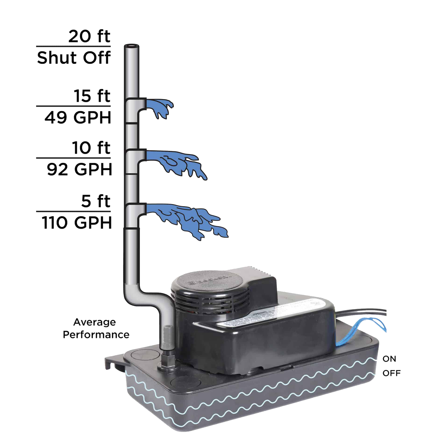 Beckett Condensate Pump CL201UL Low Profile